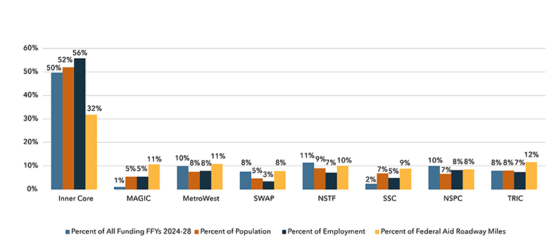 A chart showing the distribution of all federal funding by MAPC subregion across fiscal years 2024-2028. A chart showing the distribution of all federal funding by MAPC subregion across fiscal years 2024-2028.